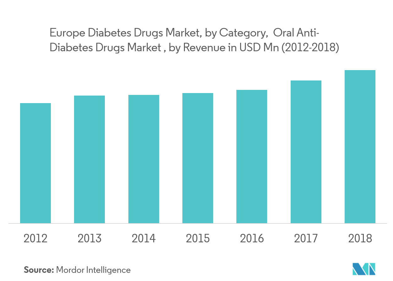 European Diabetes Drug Market Key Trends